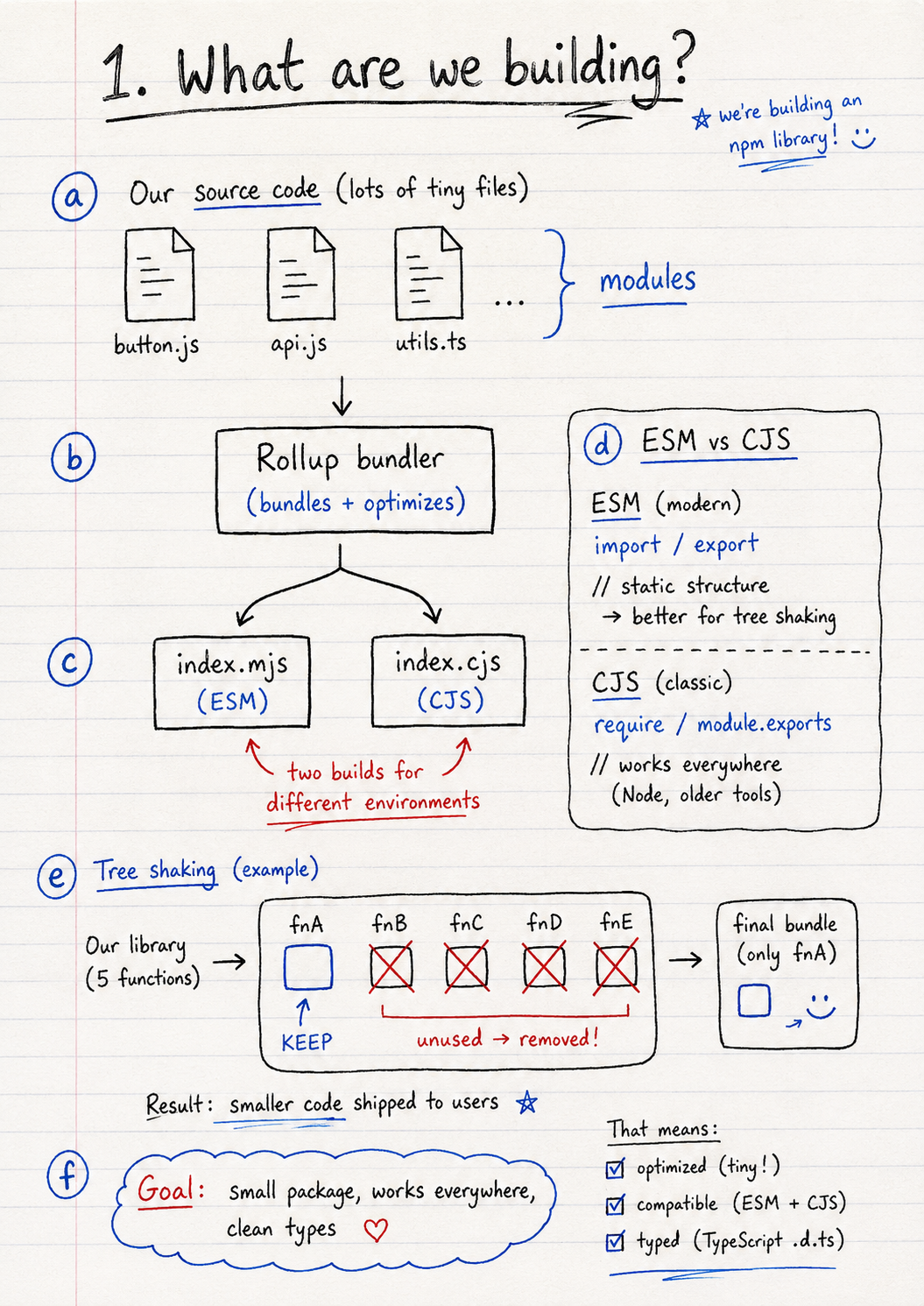 Hand-drawn diagram: source modules go through the Rollup bundler to produce ESM and CJS outputs, with tree shaking removing unused functions